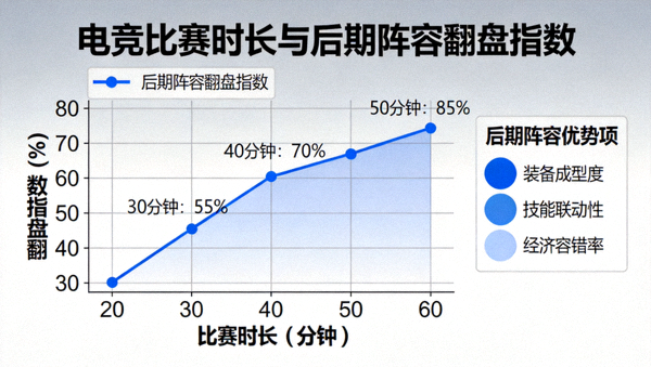比赛时长分布与后期阵容翻盘概率实测
